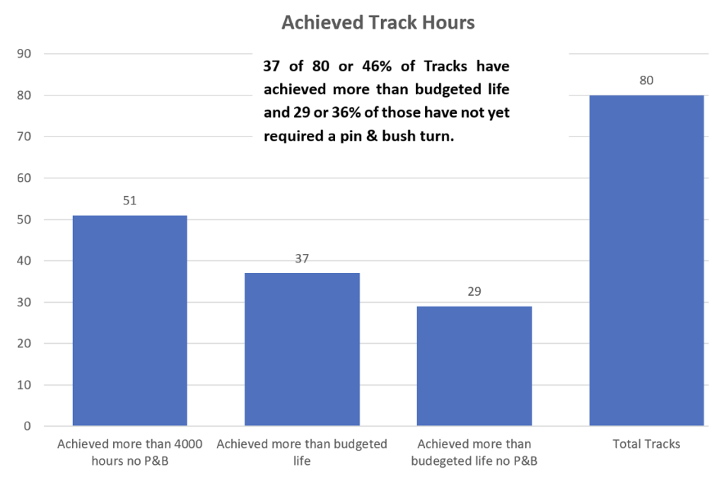 IIAT Bulldozer Undercarriage case study results graph 1